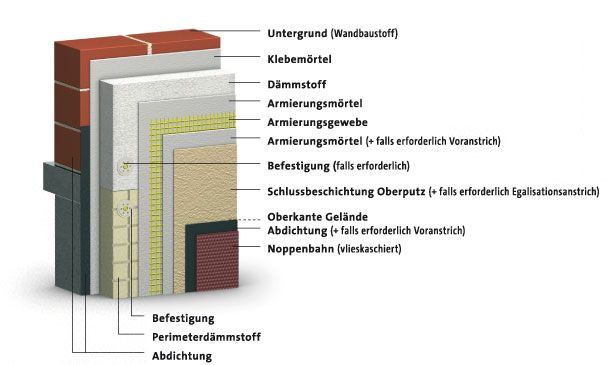 Systemaufbau WDVS